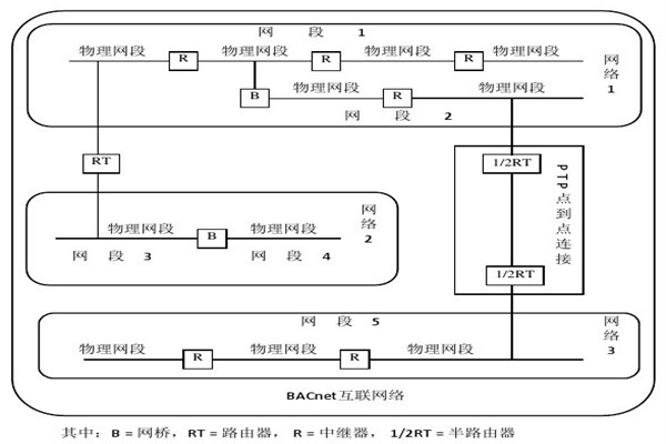 樓宇智能化係統的設備選用和協議選擇問題！