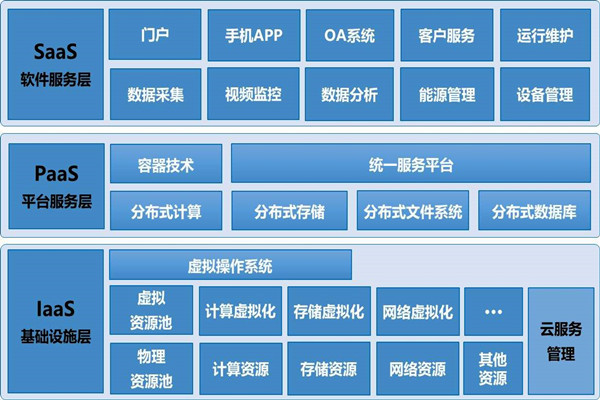 基於雲平台的樓宇自控係統構架！