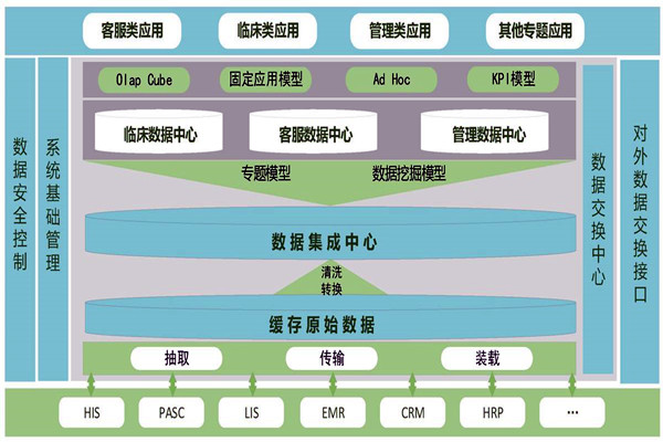 醫療機構樓宇智能化需要建設數據中心！