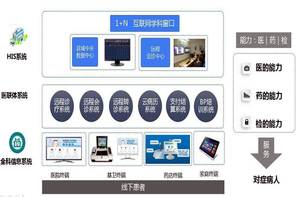樓宇自控的信息智能引導及發布讓就診更科學！