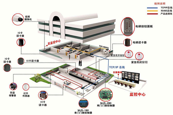 如何確定樓宇智能化係統設計方案？