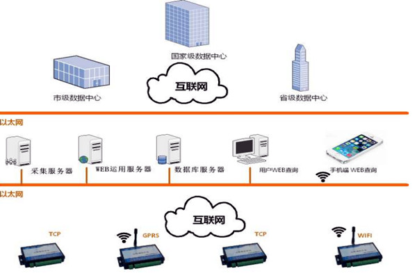 樓宇智能化係統的網絡規劃和平台建設！