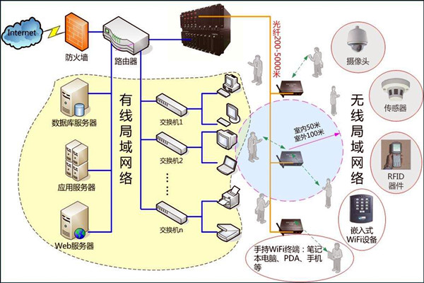 智能樓宇控製係統數字化的網絡共享傳輸！