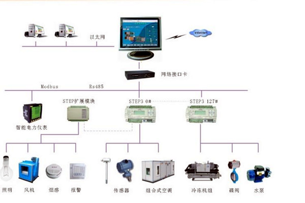 智能樓宇控製係統的調試、試運行及驗收！(圖2)