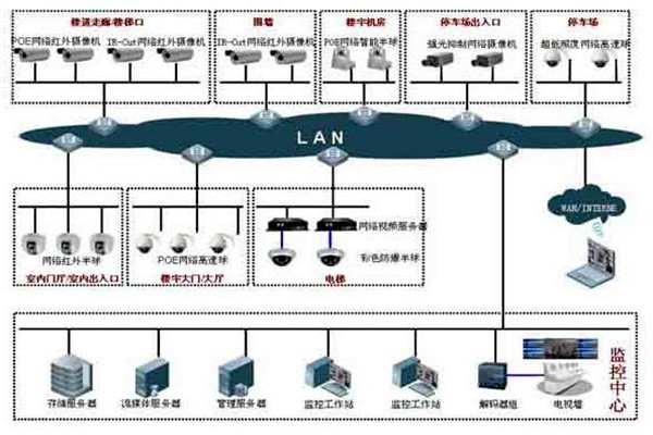 樓宇自控係統的集散型網絡結構！