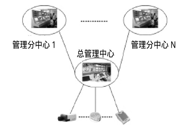 大型樓宇樓宇智能化係統的研發思路！