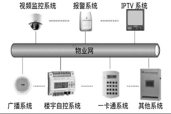 智能樓宇自控係統如何選擇係統總線？