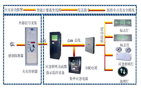 樓宇自動化係統智能疏散之能！