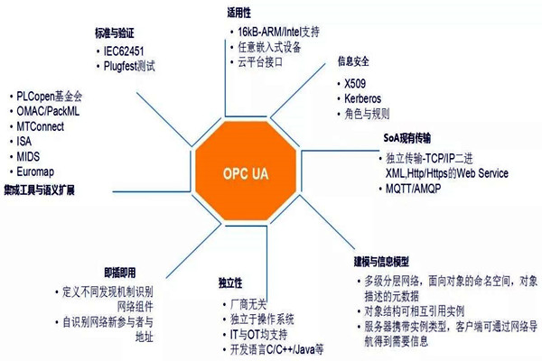 樓宇自動化係統模型的技術特點！