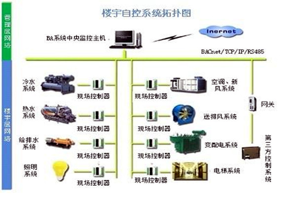 樓宇自控係統需要滿足哪些運行條件？