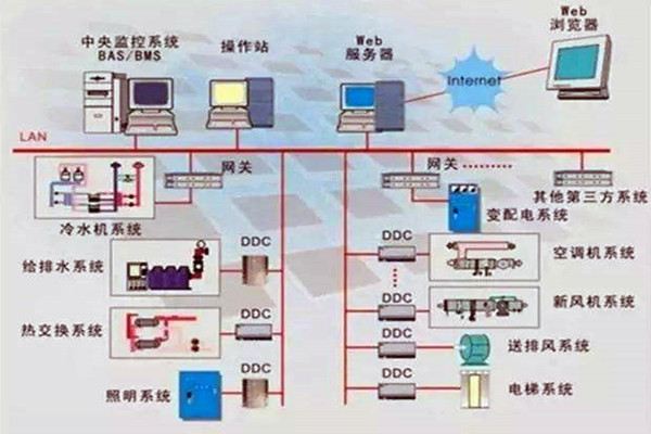 樓宇控製係統重要的四個子係統！