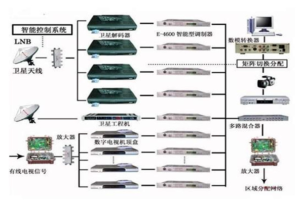 樓宇控製係統重要的四個子係統！