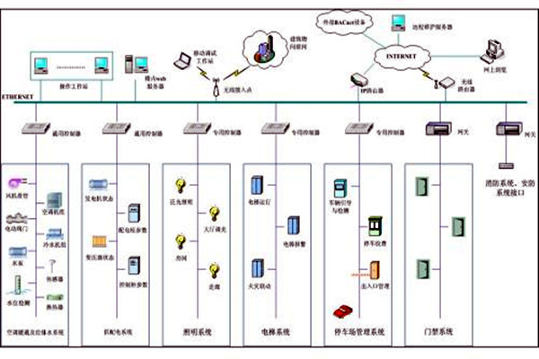 樓宇自控係統市場亂不亂，八個問題說了算！