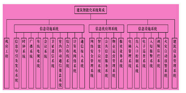 樓宇智能化係統主要由什麽組成？
