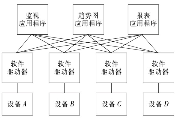 樓宇自控係統OPC的設備互聯原理！