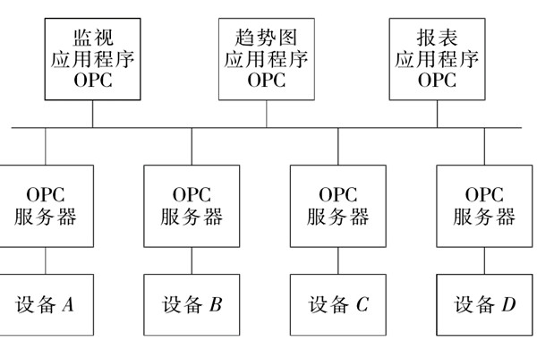 樓宇自控係統OPC的設備互聯原理！