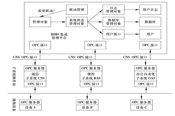 樓宇控製係統集成的三大層麵！