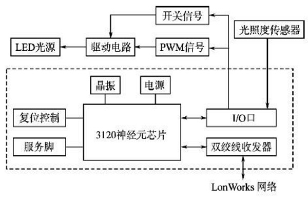 LonWorks網絡結構在樓宇智能化係統的優勢解讀！