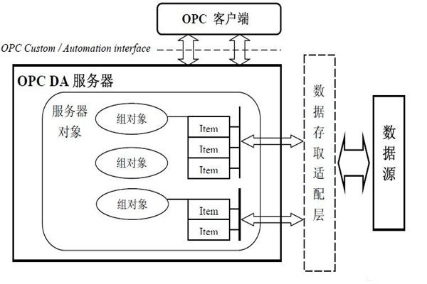 樓宇自動化係統為什麽要用OPC技術？怎麽用？