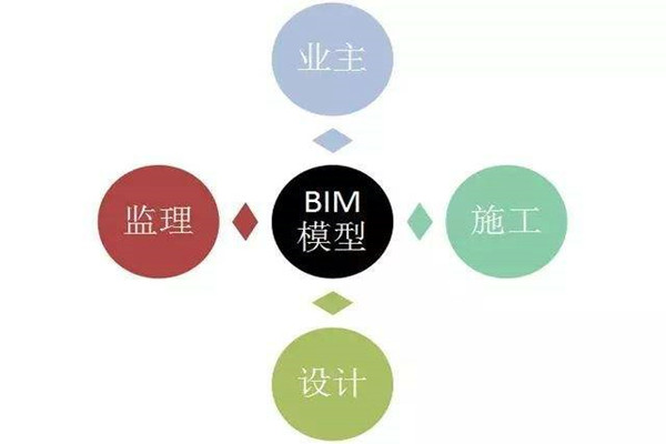 樓宇自控係統BIM技術的研發思路！
