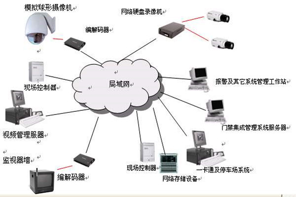 樓宇智能化係統的安全功能！(圖1)