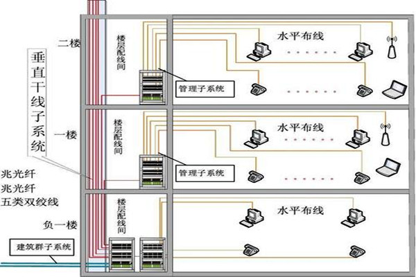 樓宇自動化綜合布線的部署流程！(圖2)