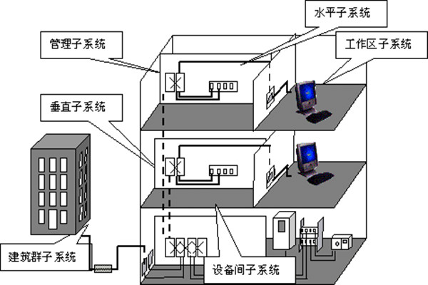 樓宇自動化綜合布線的部署流程！(圖1)
