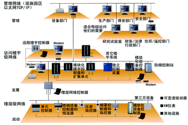 樓宇自控係統五大需求分析！(圖2)