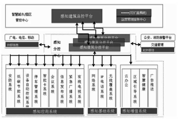 樓宇智能化結合互聯網打造分級式統一管控平台！(圖1)