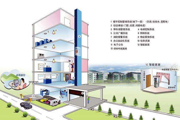 我國樓宇自控係統發展不均衡！(圖1)