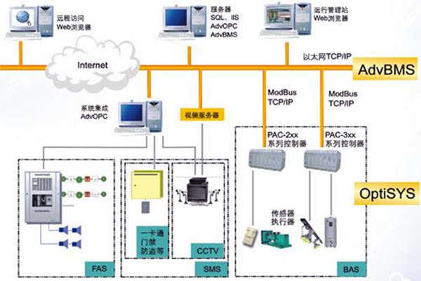 全麵樓宇自動化係統的的構建！(圖1)