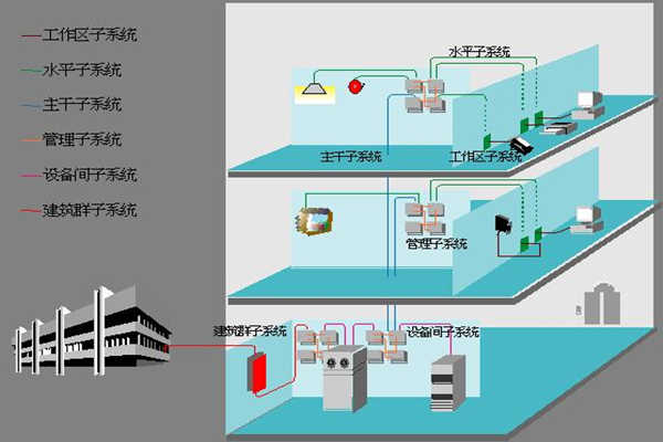 醫院樓宇自動化如何部署綜合布線係統？(圖1)